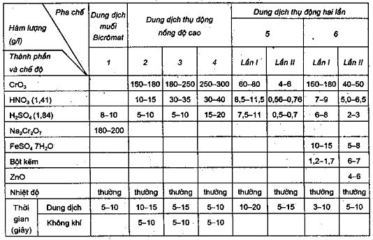 Mạ kẽm thụ động màu cấp