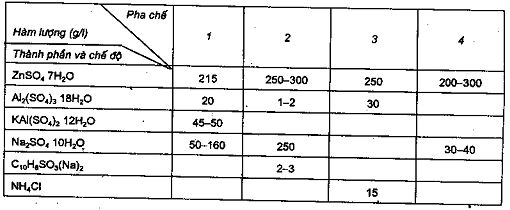 Dung dịch mạ kẽm muối sunfat