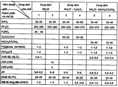 Công nghệ mạ kẽm muối amôn