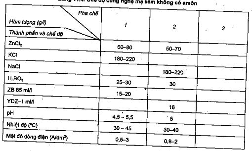 Dung dịch mạ kẽm không có muối amôn