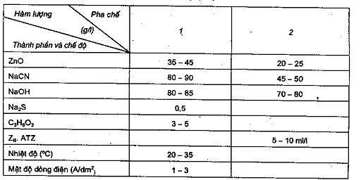 Bảng công nghệ mạ kẽm xyanua